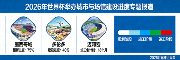 2026年世界杯举办城市与场馆建设进度专题报道